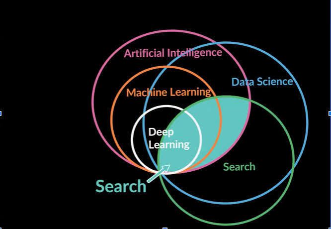 AI Search Fundamentals: The Complete Guide